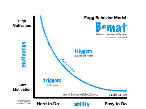 bj-fogg-behavior-model-grapic